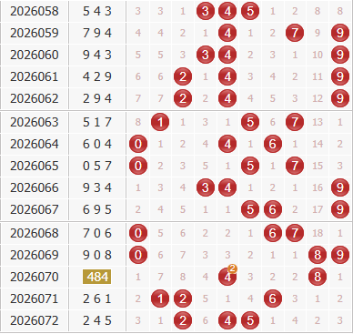 彩之家福彩3d综合走势图