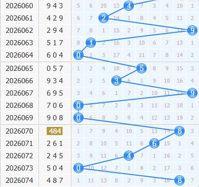 3d专家金手指第2026075期十位杀码分析:杀279