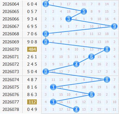 彩之家福彩3d十位走势图