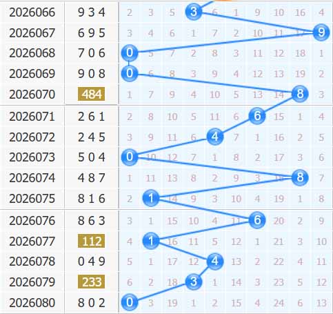 3d之家福彩3d十位走势图