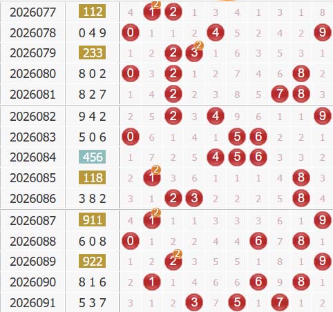 彩之家福彩3d综合走势图