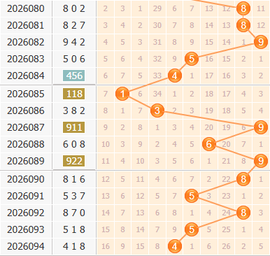 彩之家福彩3d第2026095期百位走势图