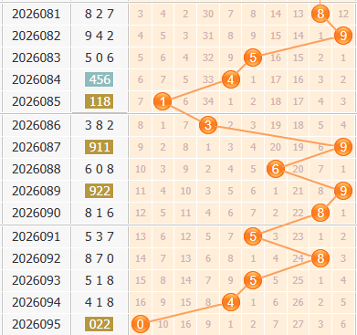 彩之家福彩3d百位走势图