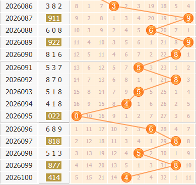 福彩3d第2026101期百位走势图
