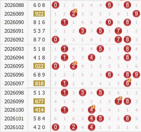 彩之家福彩3d综合走势图