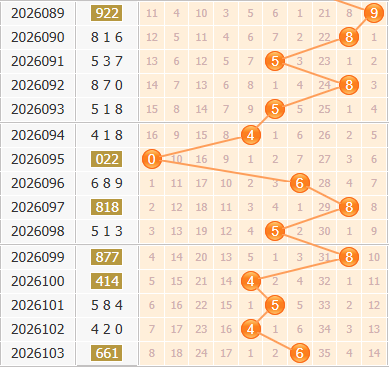3d之家福彩3d百位走势图