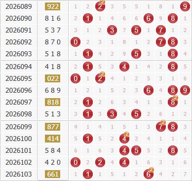 彩之家福彩3d综合走势图