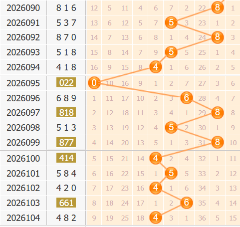 福彩3d第2026105期百位走势图