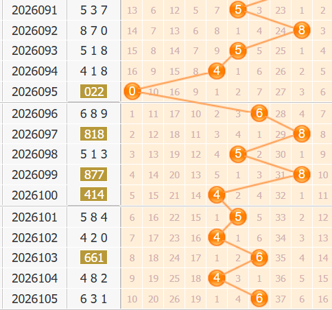 彩之家福彩3d百位走势图