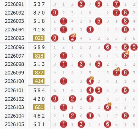 彩之家福彩3d综合走势图