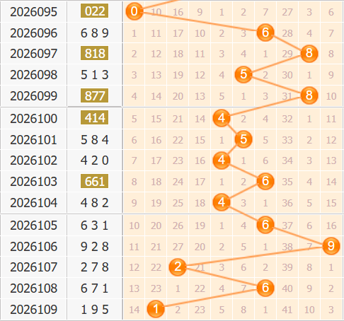 福彩3d第2026110期百位走势图