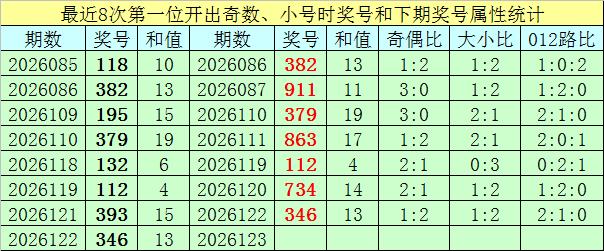 最近8期百位开出奇数 小数奖号和下期奖号属性统计