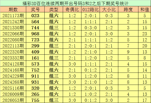 福彩3d百位连续两期开出号码3和2之后下期奖号统计