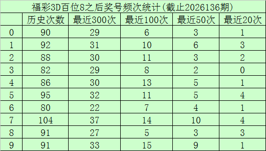 福彩3d百位8之后奖号频次统计 福彩3d百位8之后奖号频次统计