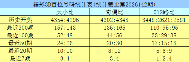 福彩3d第2026143期百位号码统计表 福彩3d第2026143期百位号码统计表