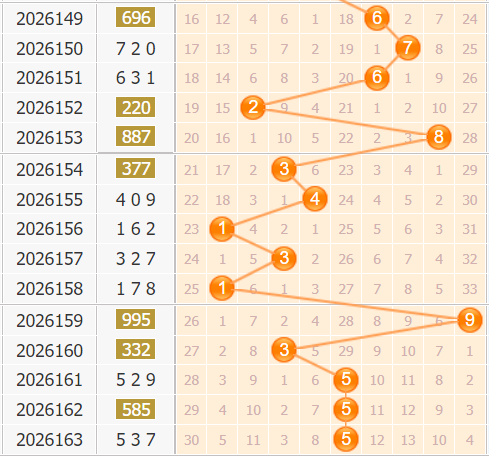 3d之家福彩3d第2026164期百位走势图 3d之家福彩3d第2026164期百位走势图