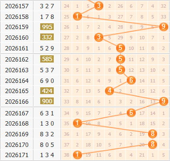 福彩3d第2026172期百位走势图 福彩3d第2026172期百位走势图