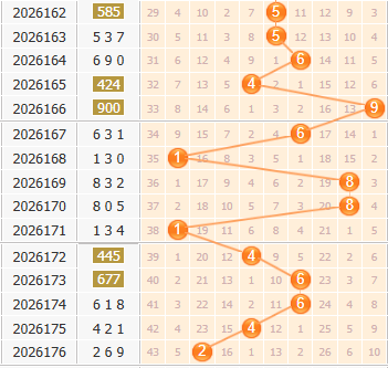 3d之家福彩3d第2026177期百位走势图 3d之家福彩3d第2026177期百位走势图