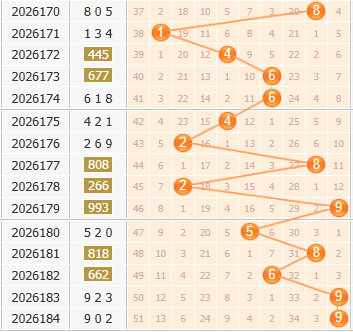 福彩3d第2026185期百位走势图 福彩3d第2026185期百位走势图
