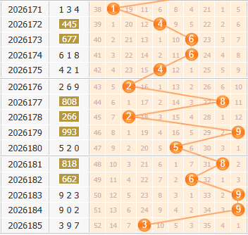 福彩3d第2026186期百位走势图