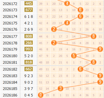 福彩3d第2026187期百位走势图 福彩3d第2026187期百位走势图