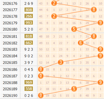 福彩3d第2026191期百位走势图 福彩3d第2026191期百位走势图