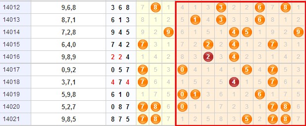 福彩3D第2014022期金钥匙胆码预测：综合+直选定位