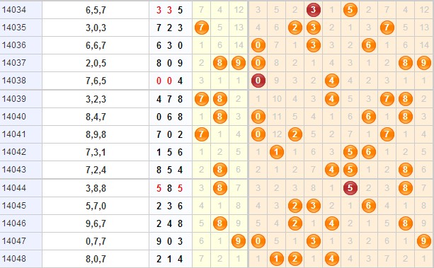 福彩3D第2014049期金钥匙胆码预测：综合定位分析