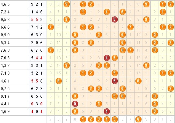 3D第2014089期金钥匙胆码预测：组选+定位分析