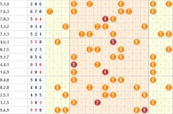 3D第2014094期金钥匙胆码预测：组选+定位分析