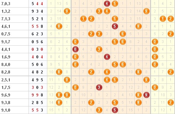 3D第2014096期金钥匙胆码预测：组选+定位分析