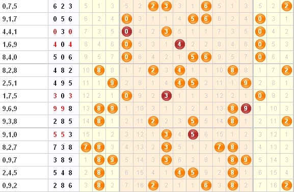 3D第2014100期金钥匙胆码预测：组选+定位分析
