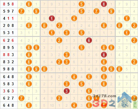 3D第2014204期金钥匙胆码预测：组选+定位分析