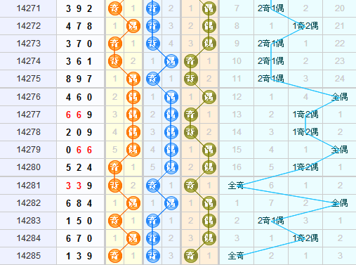 3D第2014286期老船长预测分析：独胆推荐7