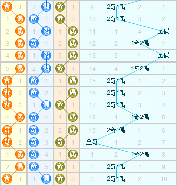 3d之家福彩3d奇偶走势图
