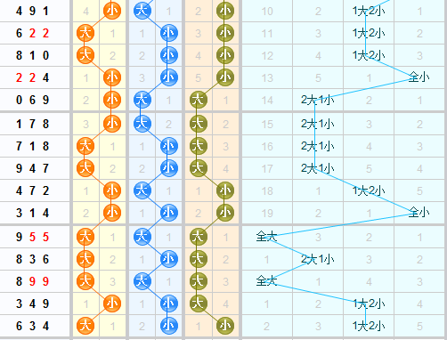 3d之家福彩3d大小走势图