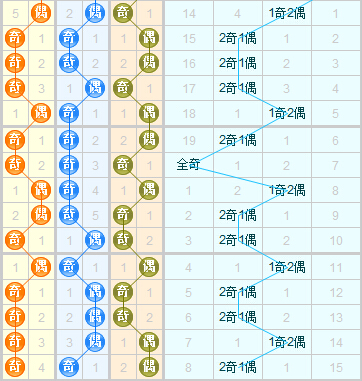 3d之家福彩3d奇偶走势图