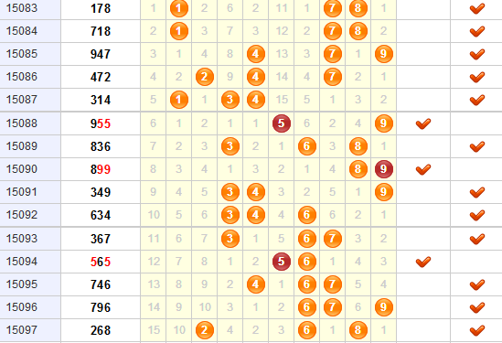 3D第2015098期金钥匙胆码预测：组选+定位分析