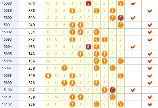 3D第2015103期金钥匙胆码预测：组选+定位分析