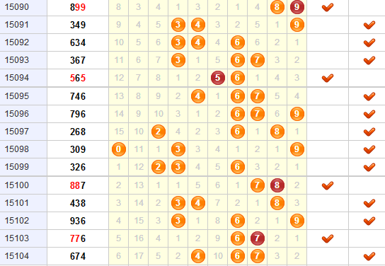 3D第2015105期金钥匙胆码预测：组选+定位分析