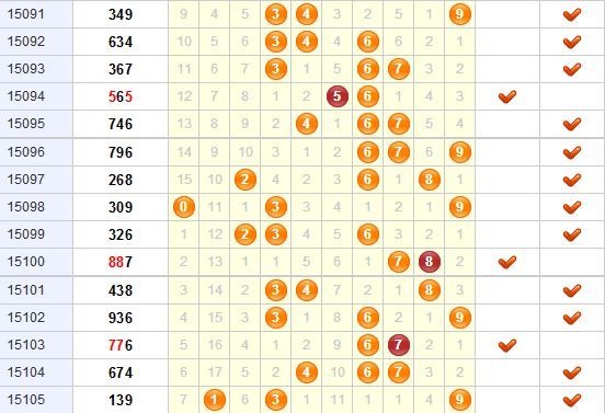 3D第2015106期金钥匙胆码预测：组选+定位分析
