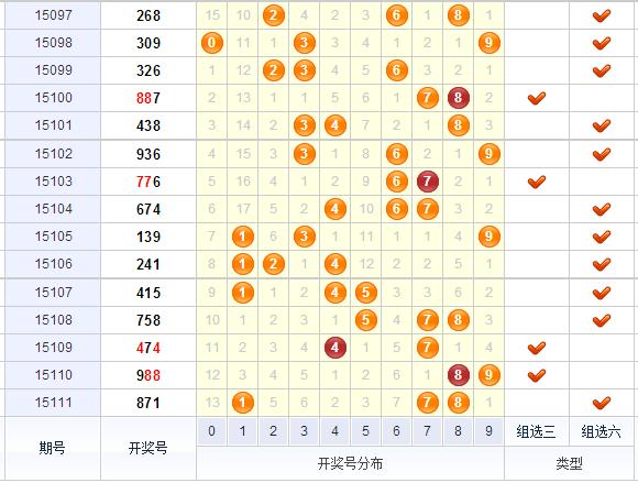 3d之家福彩3d出号走势图