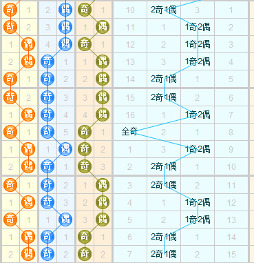 3d之家福彩3d奇偶走势图