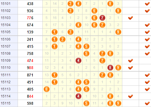 3D第2015116期金钥匙胆码预测：组选+定位分析