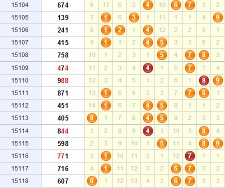 3D第2015119期金钥匙胆码预测：组选+定位分析