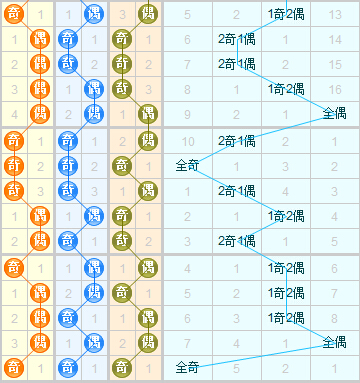 3d之家福彩3d奇偶走势图