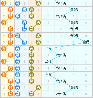 3d之家福彩3d奇偶走势图