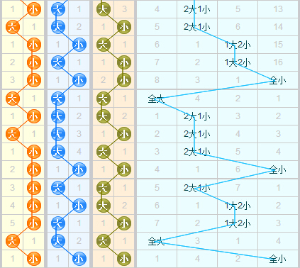 3d之家福彩3d大小走势图