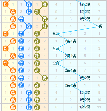 3d之家福彩3d奇偶走势图