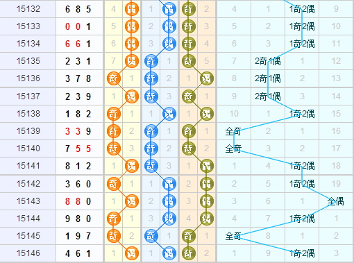  3d之家福彩3d奇偶走势图